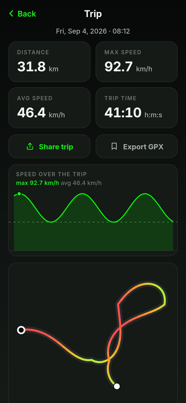 A saved trip: 31.8 km, max 92.7 km/h, average 46.4 km/h, 41 minutes, Share trip and Export GPX buttons, a speed-over-the-trip chart, and the route drawn in green from a white start dot to a green finish dot