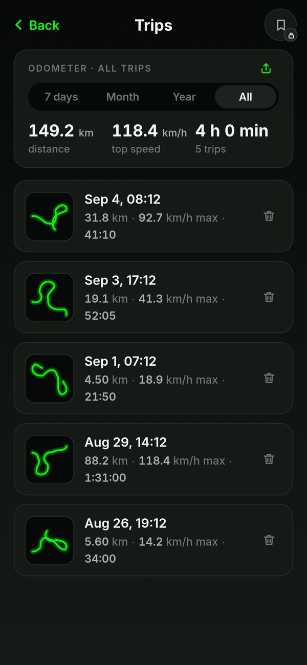 Trips: an odometer card with 149.2 km, 118.4 km/h top speed and 4 h across 5 trips, then a list of trips each with a route thumbnail, date, distance, max speed and time